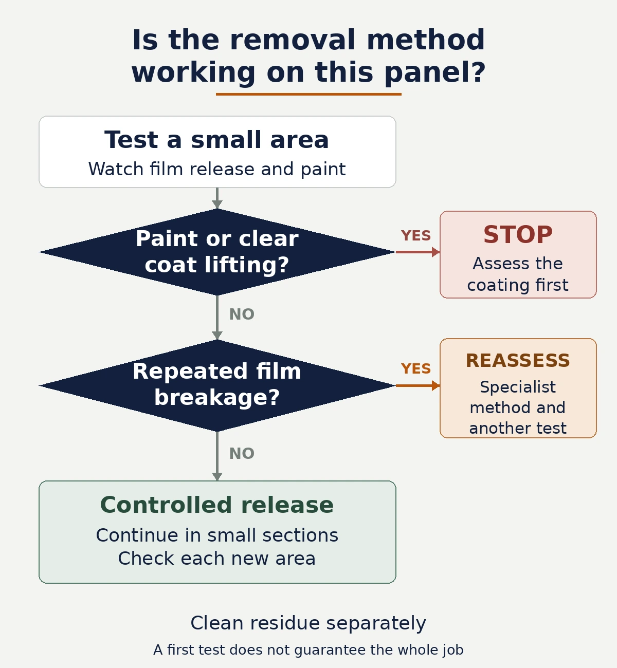 Removal decision flow routes paint lifting to a stop, fragmented film to specialist reassessment, and controlled release to continued small-section work
