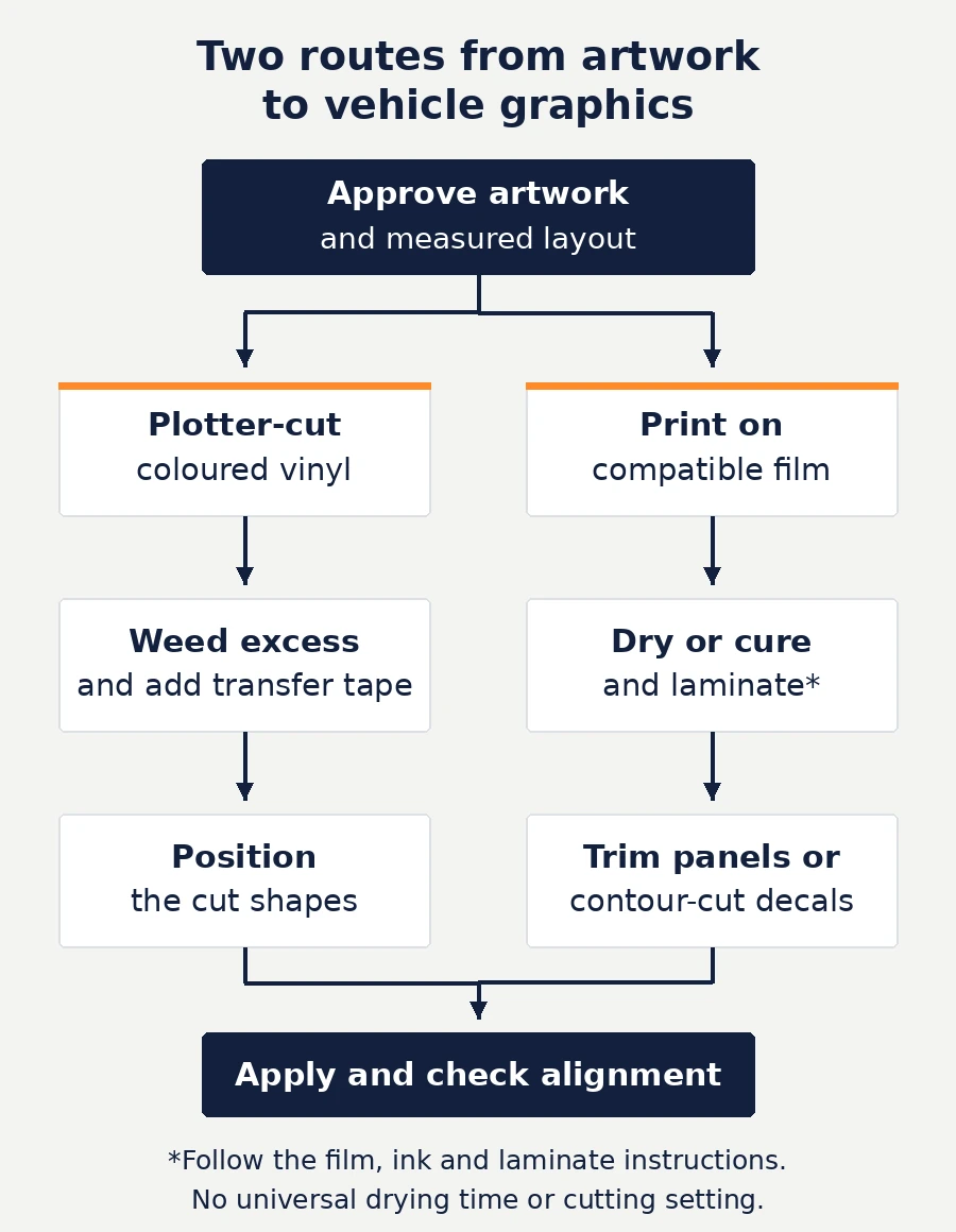 Two production routes from approved artwork, with cut vinyl weeded and taped and printed graphics dried, laminated and trimmed before application