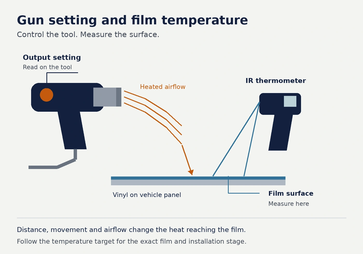 Diagram showing heat-gun output control and a separate infrared thermometer measuring the vinyl surface on a vehicle panel