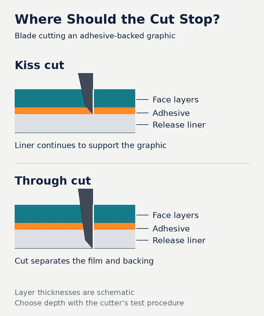 Cross-section comparison shows a kiss cut stopping in the face layers above a continuous release liner, and a through cut crossing all layers