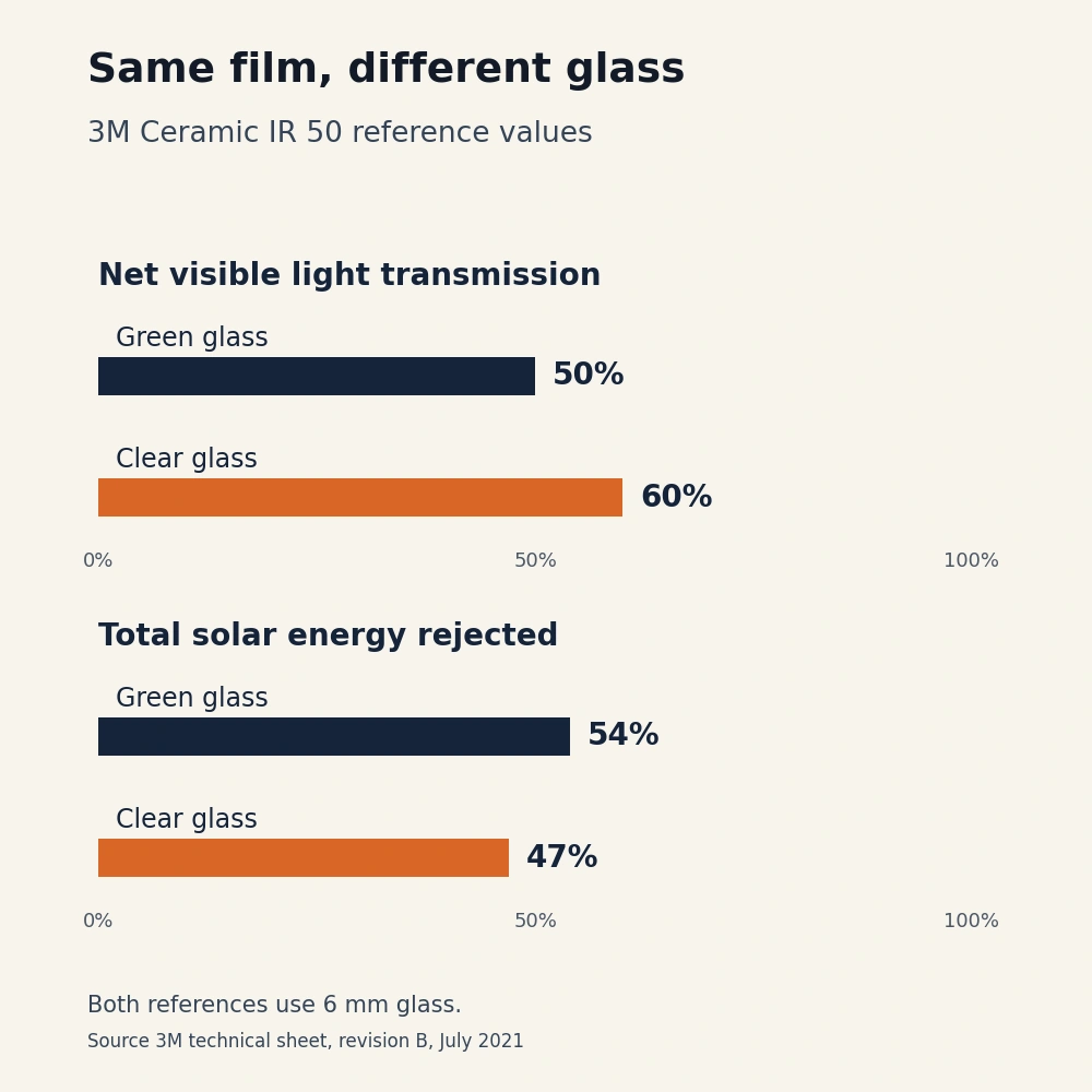 Illustrative comparison of window film on different vehicle glass