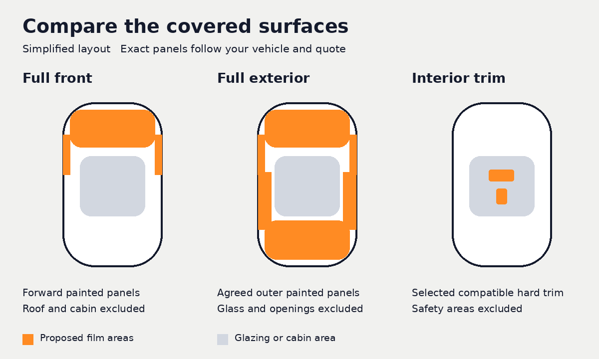Coverage guide comparing forward painted panels, full exterior panels and selected hard interior trim