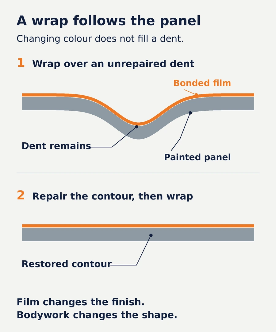 Cross-section comparison showing wrap following an unrepaired dent and lying flat after the panel contour has been repaired